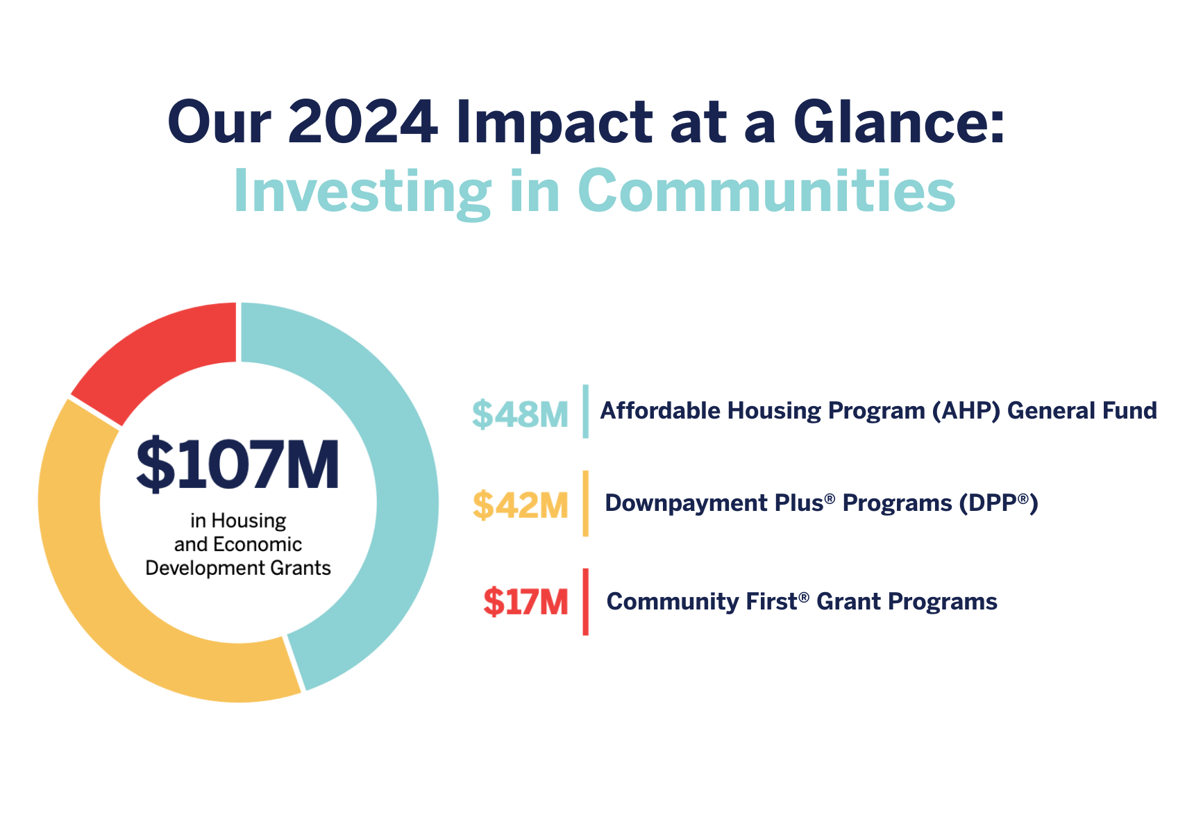 A circle graph dividing investment in communities