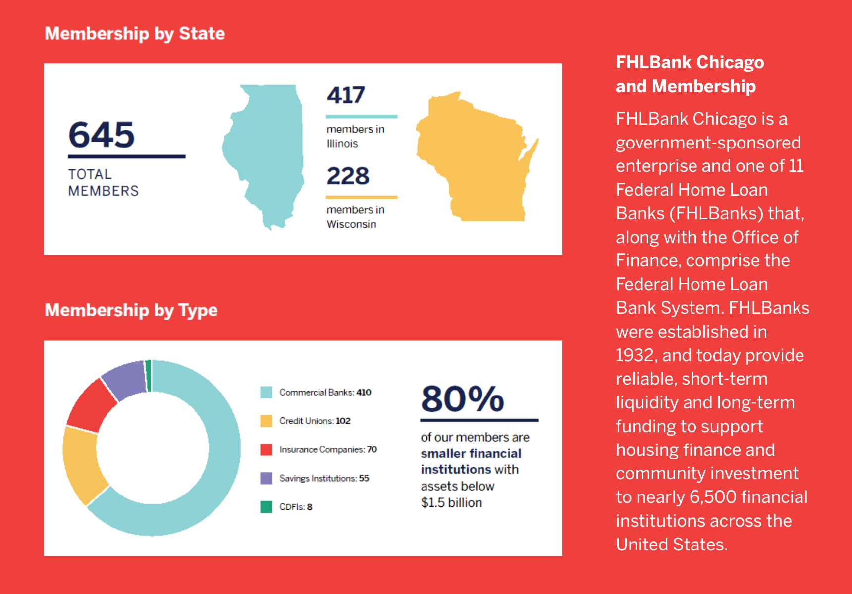 Membership for Impact Report Page