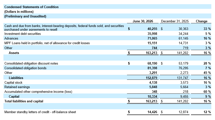 Condensed Statements of Condition for Q2 26