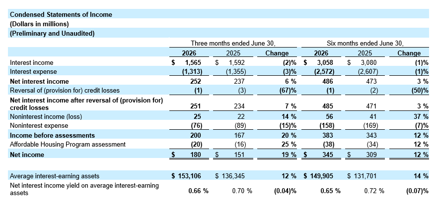 Condensed Statements of Income for Q2 26