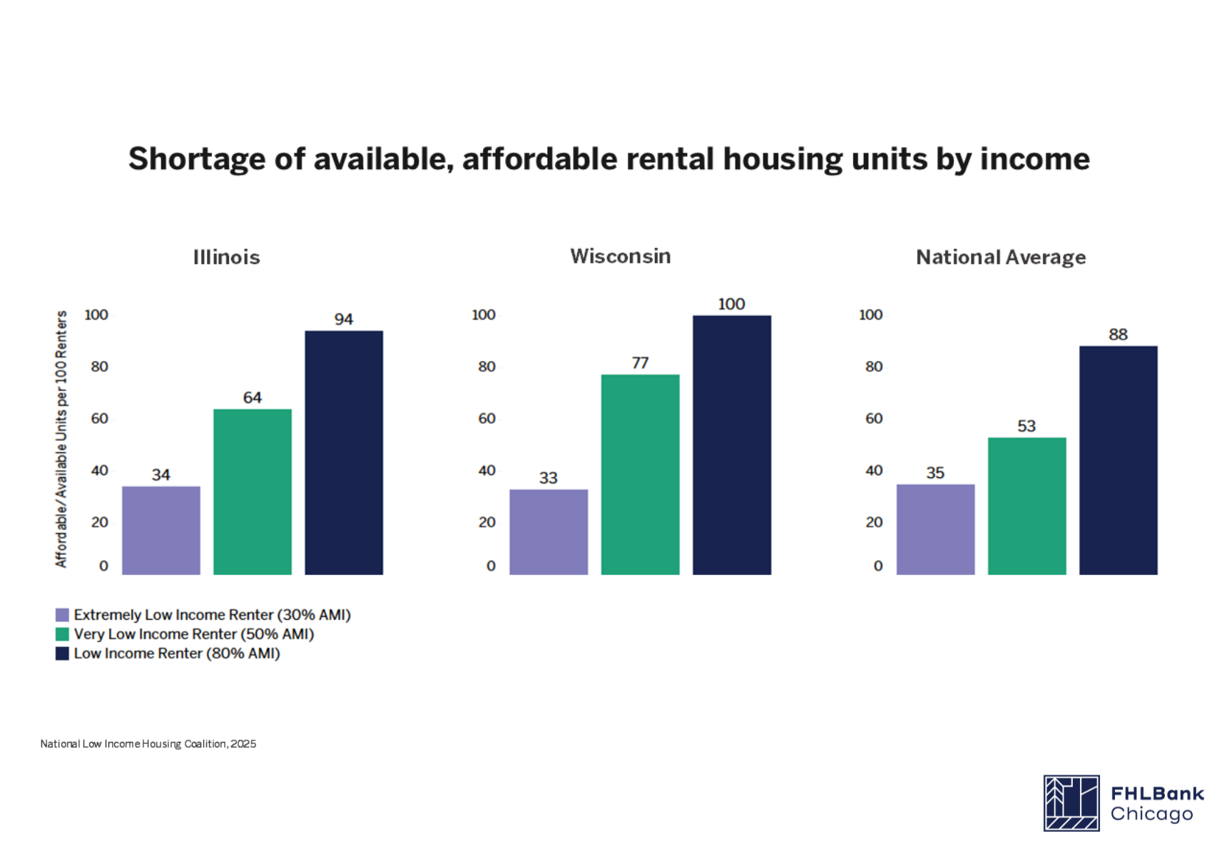 Affordable Available Housing Graph showing Il, WI, and National