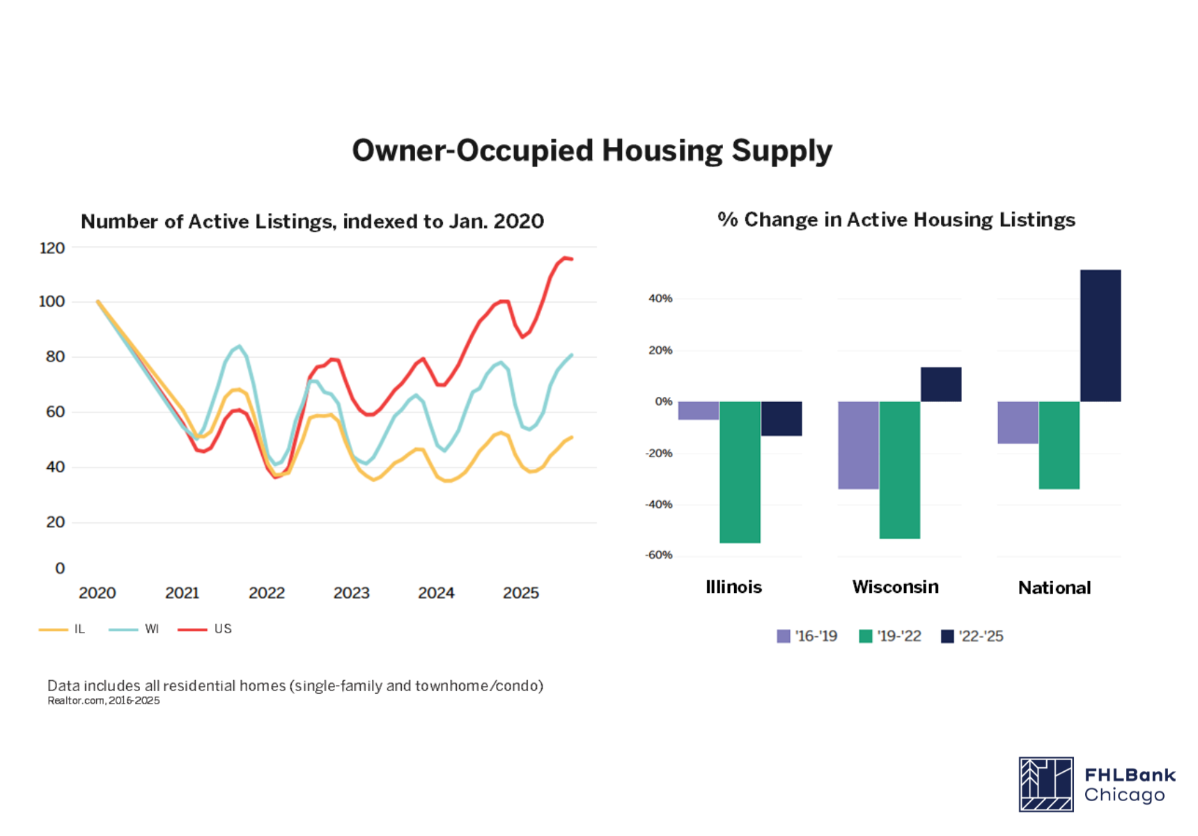 a line chart and a bar graph comparing IL, WI, and National Supply