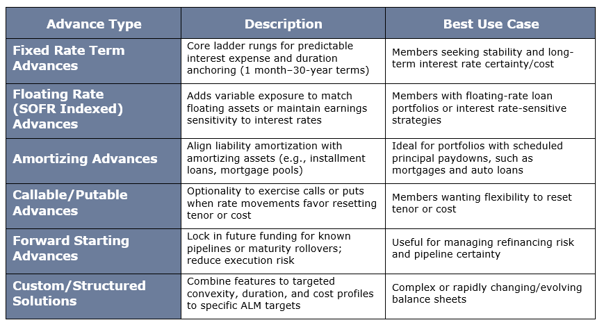 Showing Advance Types including Fixed Rate, Floating Rate, Amortizing, Callable, Forward Starting, and Custom