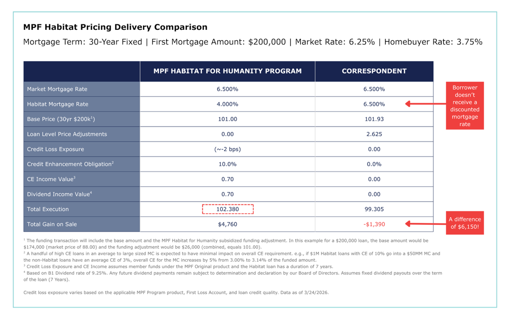 MPF Habitat Pricing Delivery Comparison Chart comparison